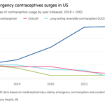 Gráfico de líneas de cambios en las tasas de uso de anticonceptivos en los EE. UU. por año desde 2018, que muestra el aumento del uso de anticonceptivos de emergencia