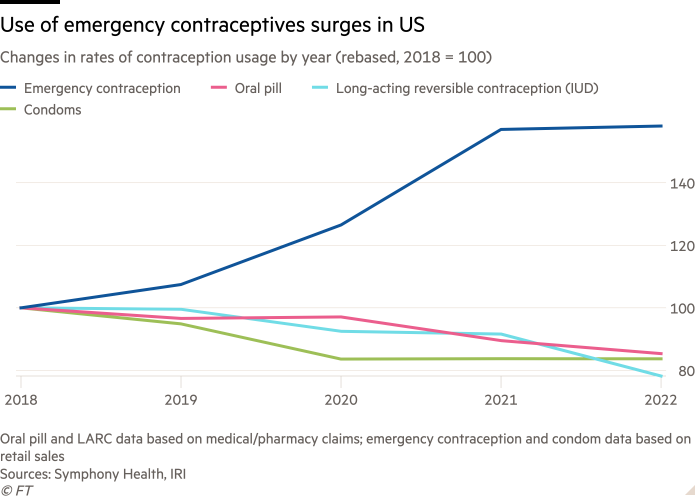Gráfico de líneas de cambios en las tasas de uso de anticonceptivos en los EE. UU. por año desde 2018, que muestra el aumento del uso de anticonceptivos de emergencia
