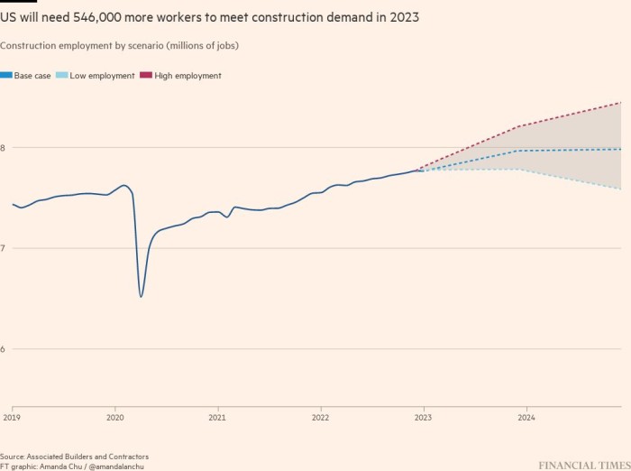La escasez de mano de obra pone en peligro los grandes planes de Biden para el auge de la construcción en EE. UU.