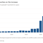 Gráfico de columnas del número total de cargas útiles* lanzadas al espacio que muestra los lanzamientos de satélites en aumento