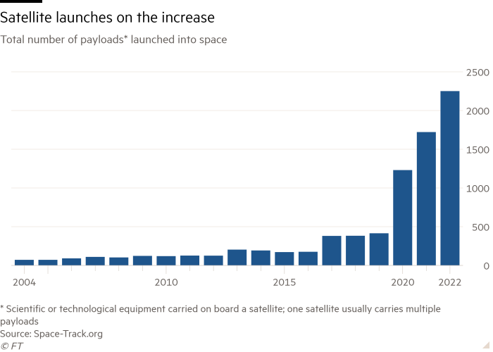 Gráfico de columnas del número total de cargas útiles* lanzadas al espacio que muestra los lanzamientos de satélites en aumento