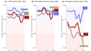 Un gráfico que muestra que las opiniones favorables de EE. UU. han aumentado, aunque no tanto en el Sur Global