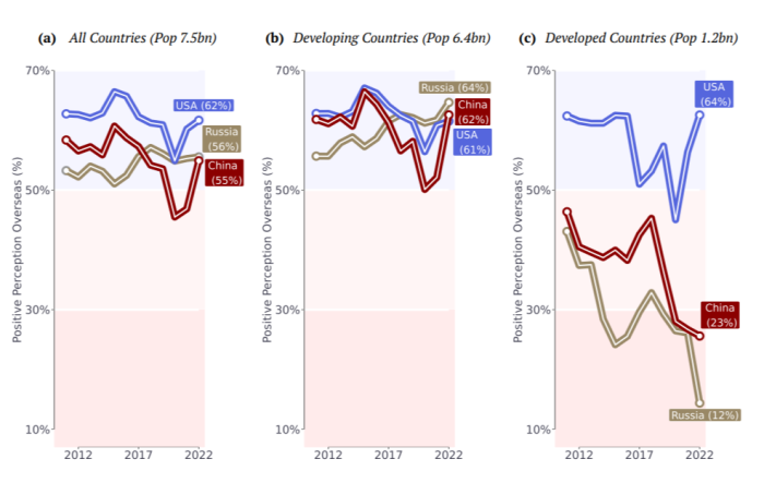 Un gráfico que muestra que las opiniones favorables de EE. UU. han aumentado, aunque no tanto en el Sur Global