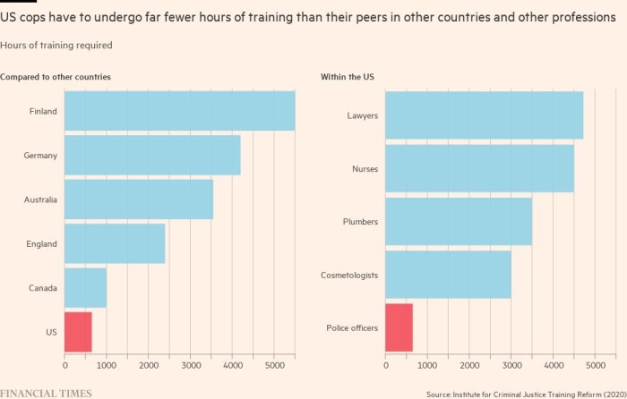 La policía de EE.UU. recibe menos formación que los fontaneros