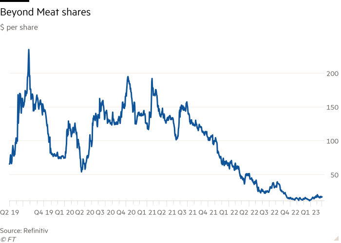 Gráfico de líneas de $ por acción que muestra las acciones de Beyond Meat