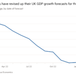 Gráfico de líneas del cambio porcentual anual, por fecha de pronóstico que muestra que los economistas han revisado al alza sus pronósticos de crecimiento del PIB del Reino Unido para este año