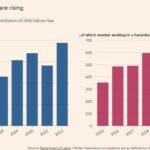 Las violaciones del trabajo infantil en EE. UU. aumentan a medida que las empresas desafían las leyes para cumplir roles