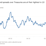 Gráfico de líneas de (puntos porcentuales) que muestra que los diferenciales de los bonos basura de EE. UU. frente a los bonos del Tesoro están en su nivel más ajustado en 10 meses