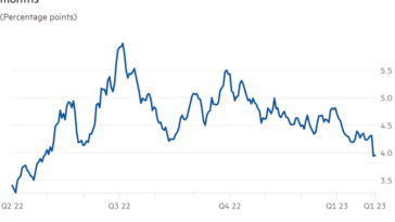 Gráfico de líneas de (puntos porcentuales) que muestra que los diferenciales de los bonos basura de EE. UU. frente a los bonos del Tesoro están en su nivel más ajustado en 10 meses