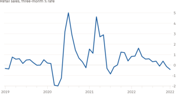 Gráfico de líneas de Ventas minoristas, tasa de porcentaje de tres meses que muestra Comprado