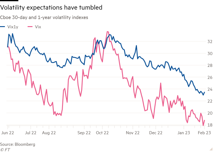 Gráfico de líneas de los índices de volatilidad Cboe de 30 días y de 1 año que muestra que las expectativas de volatilidad han caído