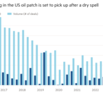 El gráfico de columnas que muestra la negociación en el parche petrolero de EE. UU. está configurado para recuperarse después de un período de sequía