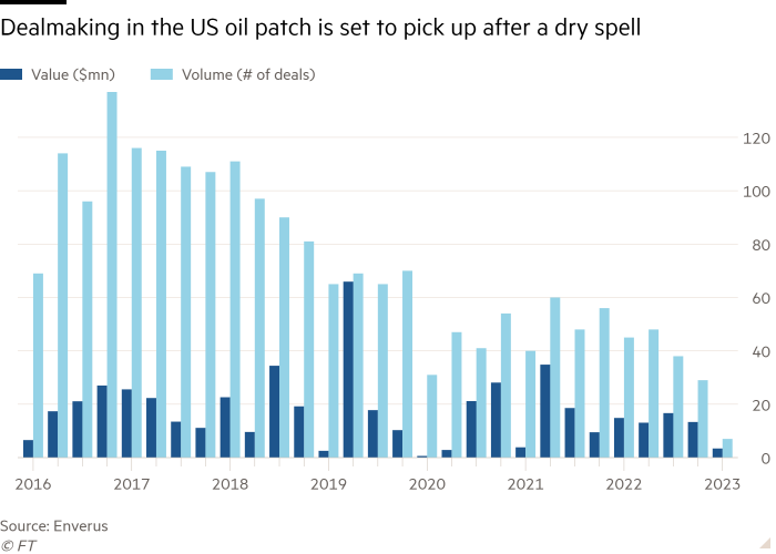 El gráfico de columnas que muestra la negociación en el parche petrolero de EE. UU. está configurado para recuperarse después de un período de sequía