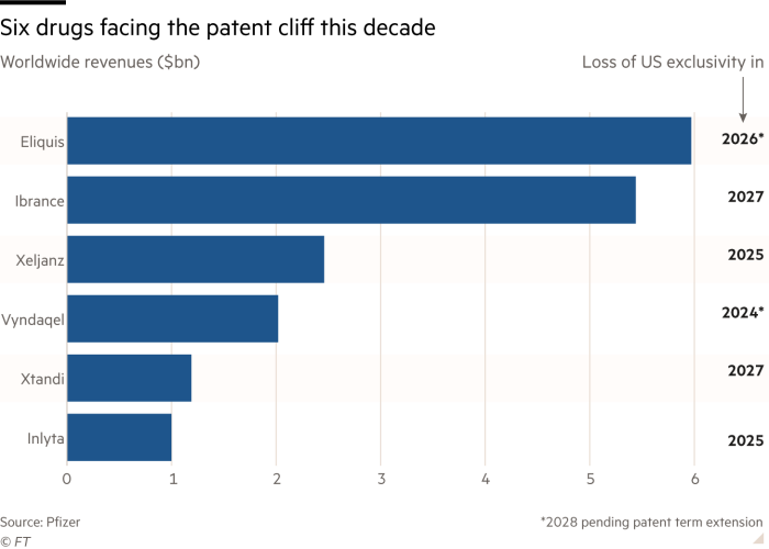 Seis fármacos que se enfrentan al precipicio de las patentes en esta década.  Gráfico de barras que muestra los ingresos mundiales (miles de millones de dólares) de 6 medicamentos que perderán su exclusividad en EE. UU. dentro de 4 años
