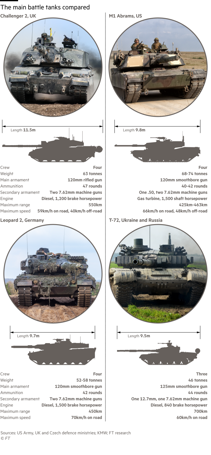 Gráfico que describe las especificaciones principales de cuatro carros de combate principales de diferentes países