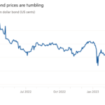 Gráfico de líneas del bono soberano en dólares de 2028 (centavos de EE. UU.) que muestra que los precios de los bonos bolivianos están cayendo