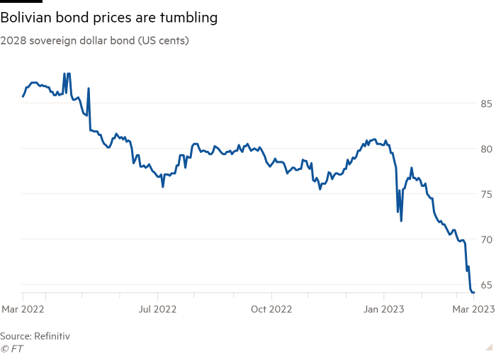 Gráfico de líneas del bono soberano en dólares de 2028 (centavos de EE. UU.) que muestra que los precios de los bonos bolivianos están cayendo