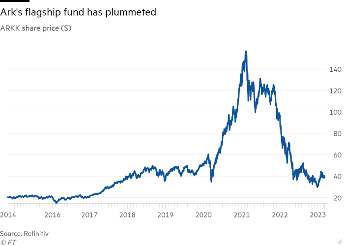 Gráfico de líneas del precio de las acciones de ARKK ($) que muestra que el fondo insignia de Ark se ha desplomado