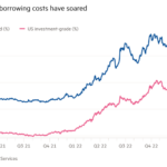 Gráfico de líneas de los rendimientos de los bonos que muestra que los costos de los préstamos corporativos se han disparado