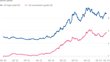 Gráfico de líneas de los rendimientos de los bonos que muestra que los costos de los préstamos corporativos se han disparado