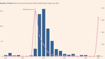 Estados Unidos experimenta las mayores quiebras bancarias desde la crisis financiera mundial
