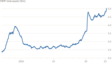Las fundas del mercado monetario de EE. UU. están alcanzando máximos históricos.  Gráfico que muestra que los activos totales de MMF aumentaron a $ 5 billones en 2023
