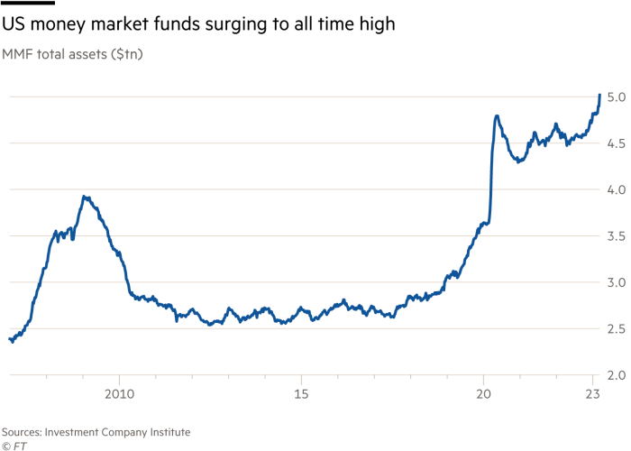 Las fundas del mercado monetario de EE. UU. están alcanzando máximos históricos.  Gráfico que muestra que los activos totales de MMF aumentaron a $ 5 billones en 2023