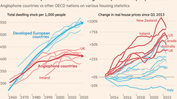 Gráfico que muestra que a los países de habla inglesa les ha ido mucho peor en el aumento de la oferta de viviendas que a otras naciones desarrolladas y, en general, han visto aumentos de precios más pronunciados