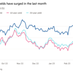 Gráfico de líneas de alto rendimiento diario (%) que muestra que los rendimientos del Tesoro aumentaron en el último mes