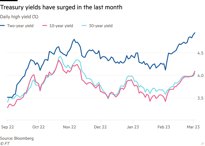 Gráfico de líneas de alto rendimiento diario (%) que muestra que los rendimientos del Tesoro aumentaron en el último mes