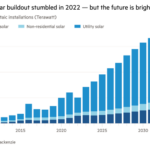 Gráfico de columnas de instalaciones solares de EE. UU. y pronósticos por segmento (TWdc) que muestra que el despliegue solar de EE. UU. cayó por primera vez en casi media década en 2022, pero está preparado para un rápido crecimiento