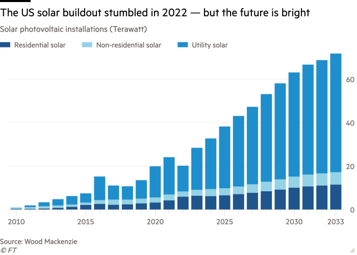 Gráfico de columnas de instalaciones solares de EE. UU. y pronósticos por segmento (TWdc) que muestra que el despliegue solar de EE. UU. cayó por primera vez en casi media década en 2022, pero está preparado para un rápido crecimiento