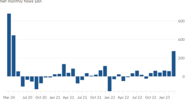 Gráfico de columnas de flujos mensuales netos $ mil millones que muestra las entradas de fondos del mercado monetario de EE. UU. más altas desde abril de 2020
