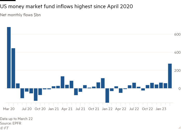 Gráfico de columnas de flujos mensuales netos $ mil millones que muestra las entradas de fondos del mercado monetario de EE. UU. más altas desde abril de 2020