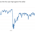 Gráfico de líneas de Peso-$ que muestra que el peso mexicano alcanza un máximo de cinco años frente al dólar