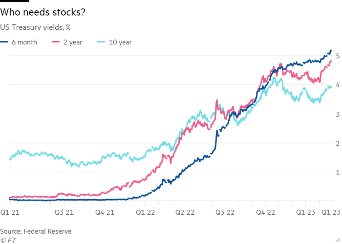 Gráfico de líneas de los rendimientos del Tesoro de EE. UU., % que muestra ¿Quién necesita acciones?