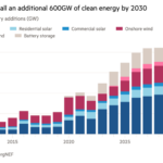 Gráfico de columnas de adiciones de capacidad anual (GW) que muestra que EE. UU. instalará 600 GW adicionales de energía limpia para 2030