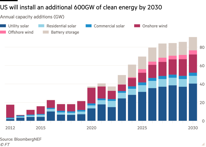 Gráfico de columnas de adiciones de capacidad anual (GW) que muestra que EE. UU. instalará 600 GW adicionales de energía limpia para 2030