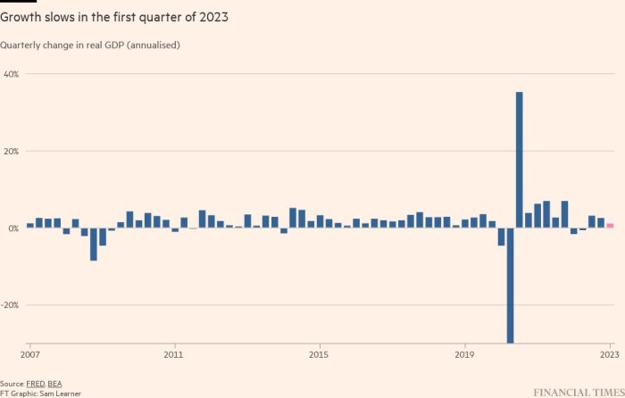 El crecimiento de EE. UU. se desaceleró bruscamente en el primer trimestre debido a que la Fed impulsó las tasas al alza