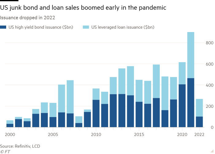 El gráfico de columnas de Emisión cayó en 2022 y muestra que las ventas de préstamos y bonos basura de EE. UU. aumentaron al principio de la pandemia