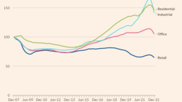 Gestión de activos: grietas en el sector inmobiliario comercial europeo