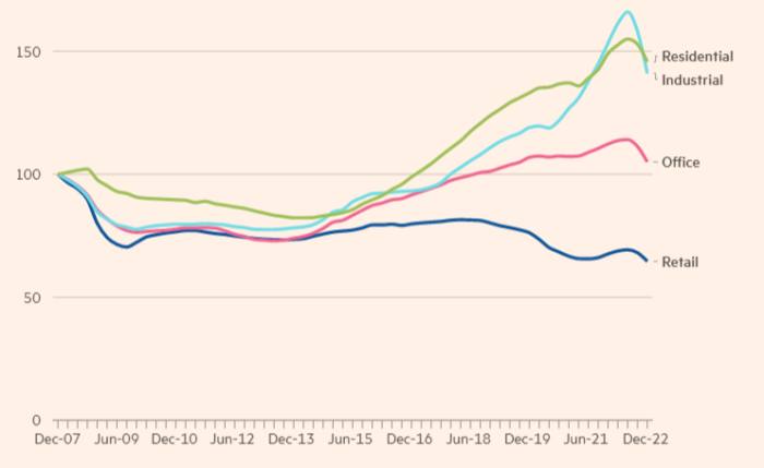 Gestión de activos: grietas en el sector inmobiliario comercial europeo