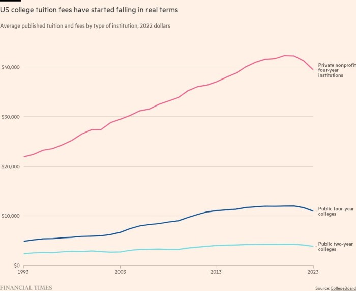 Las tarifas universitarias de EE. UU. Caen a medida que disminuye el número de estudiantes