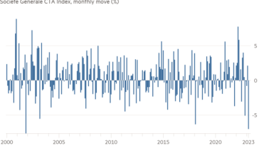 Gráfico de columnas del índice Société Générale CTA, movimiento mensual (%) que muestra que los fondos de cobertura que siguen tendencias se desplomaron en marzo