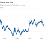 Gráfico de líneas del dólar ponderado frente a una cesta de socios comerciales de EE. UU. que muestra que el dólar cae al mínimo de un año