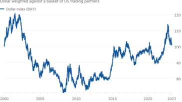 Gráfico de líneas del dólar ponderado frente a una cesta de socios comerciales de EE. UU. que muestra que el dólar cae al mínimo de un año