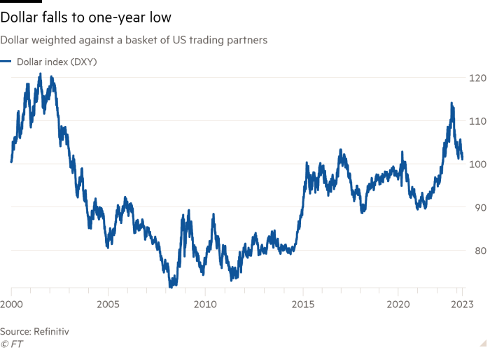 Gráfico de líneas del dólar ponderado frente a una cesta de socios comerciales de EE. UU. que muestra que el dólar cae al mínimo de un año