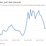 Gráfico de líneas del diferencial sobre los bonos del Tesoro de EE. UU. en bonos corporativos de EE. UU. con calificación doble B (puntos porcentuales) que muestra rebotes de deuda