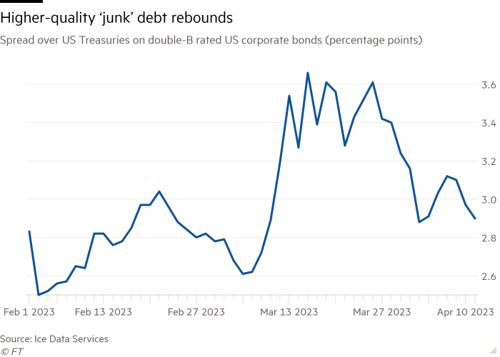 Gráfico de líneas del diferencial sobre los bonos del Tesoro de EE. UU. en bonos corporativos de EE. UU. con calificación doble B (puntos porcentuales) que muestra rebotes de deuda