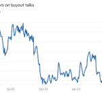 Gráfico de líneas del precio de las acciones (£) que muestra que Dechra se dispara en las conversaciones de compra